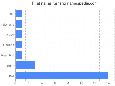 Given name Kensho