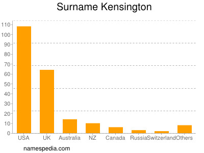 Surname Kensington
