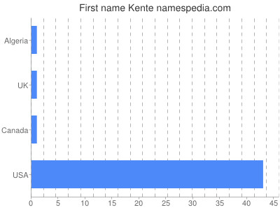 Given name Kente