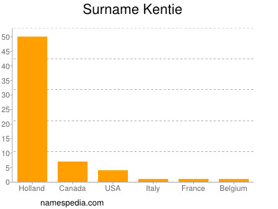 Surname Kentie