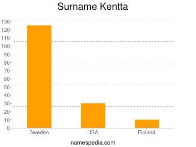 Surname Kentta
