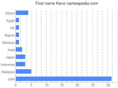 Given name Kenz