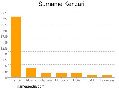 Surname Kenzari