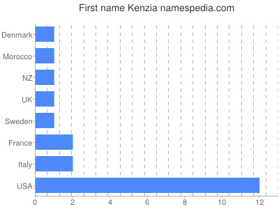 Given name Kenzia