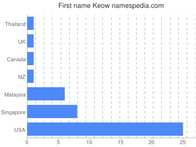 Given name Keow