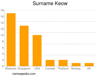 Surname Keow