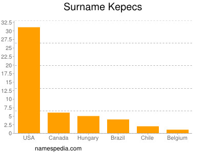 Surname Kepecs