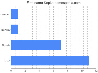 Given name Kepka