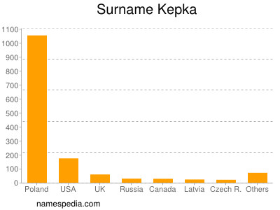 Surname Kepka
