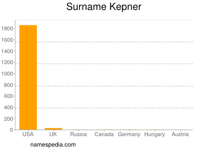 Surname Kepner