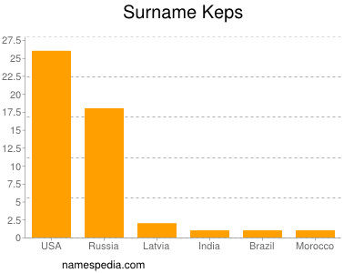 Surname Keps