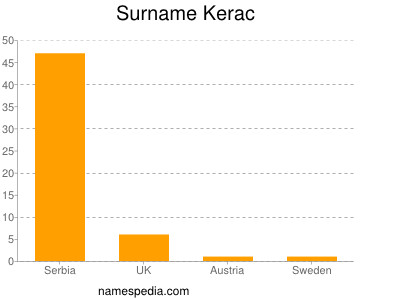 Surname Kerac