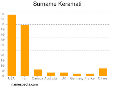 Surname Keramati