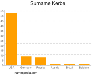 Surname Kerbe