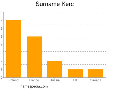 Surname Kerc