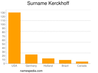 Surname Kerckhoff