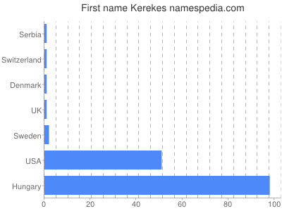 Given name Kerekes