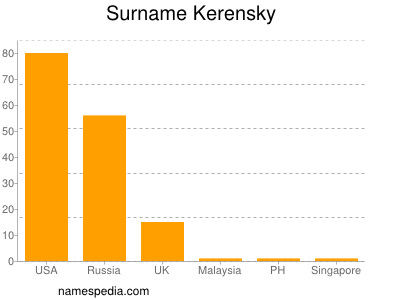 Surname Kerensky