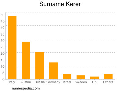 Surname Kerer