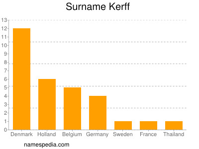 Surname Kerff