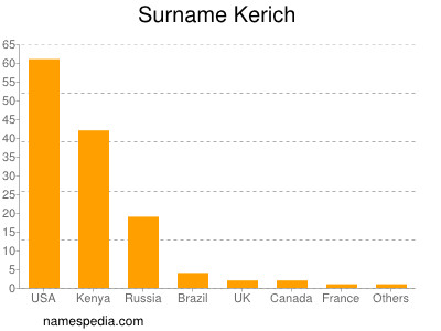 Surname Kerich