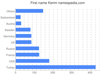 Given name Kerim