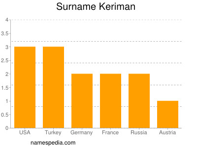 Surname Keriman