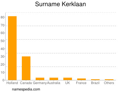 Surname Kerklaan