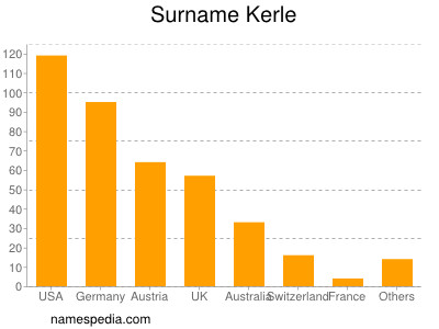 Surname Kerle