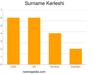 Surname Kerleshi