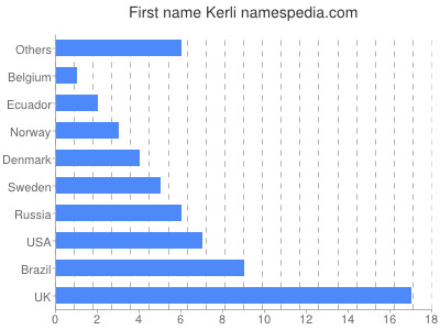 Given name Kerli