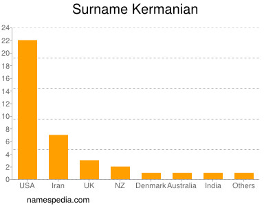 Surname Kermanian