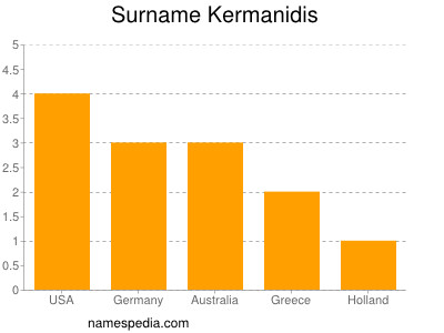 Surname Kermanidis