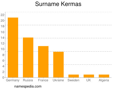 Surname Kermas