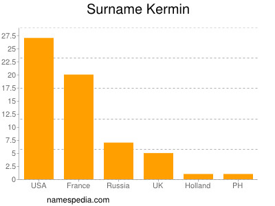 Surname Kermin