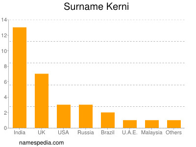 Surname Kerni