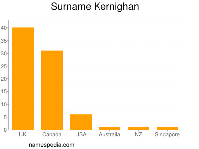 Surname Kernighan
