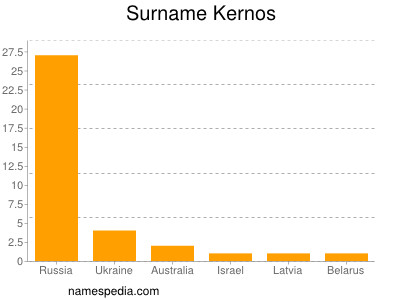 Surname Kernos