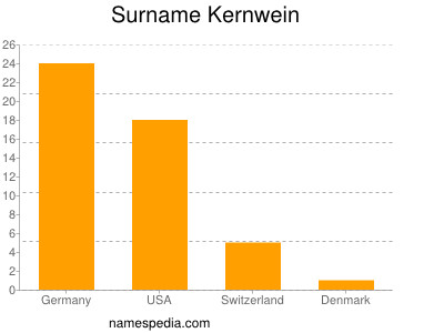 Surname Kernwein