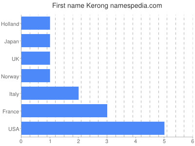 Given name Kerong