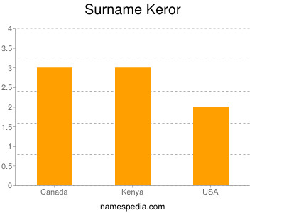 Surname Keror