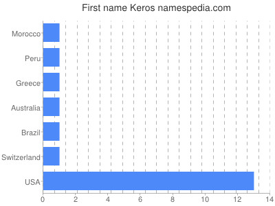 Given name Keros