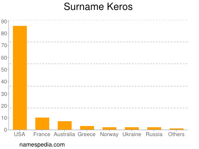 Surname Keros