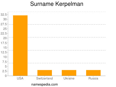 Surname Kerpelman