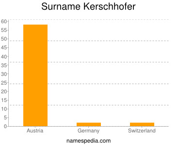 Surname Kerschhofer