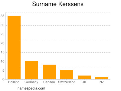 Surname Kerssens