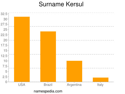 Surname Kersul