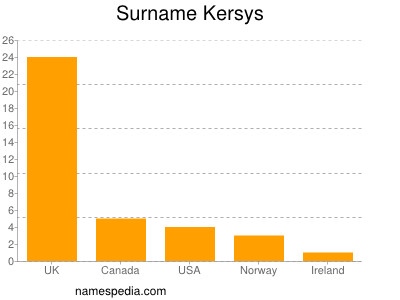 Surname Kersys