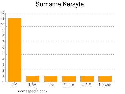 Surname Kersyte
