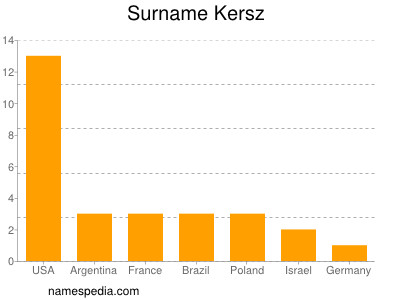Surname Kersz
